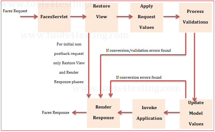 jsf-life-cycle-0